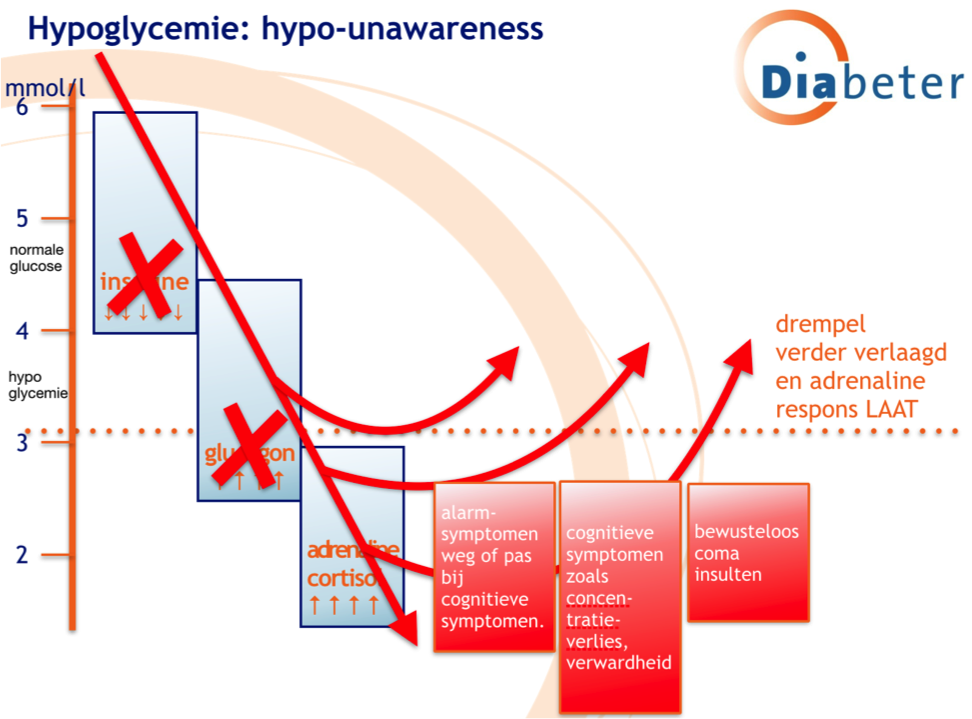 Hypo unawareness  hypoglycemie