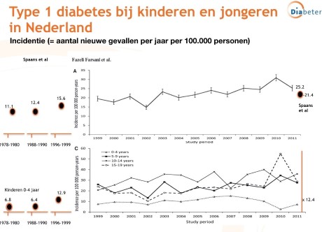 Incidentie type 1 diabetes bij kinderen en jongeren in Nederland