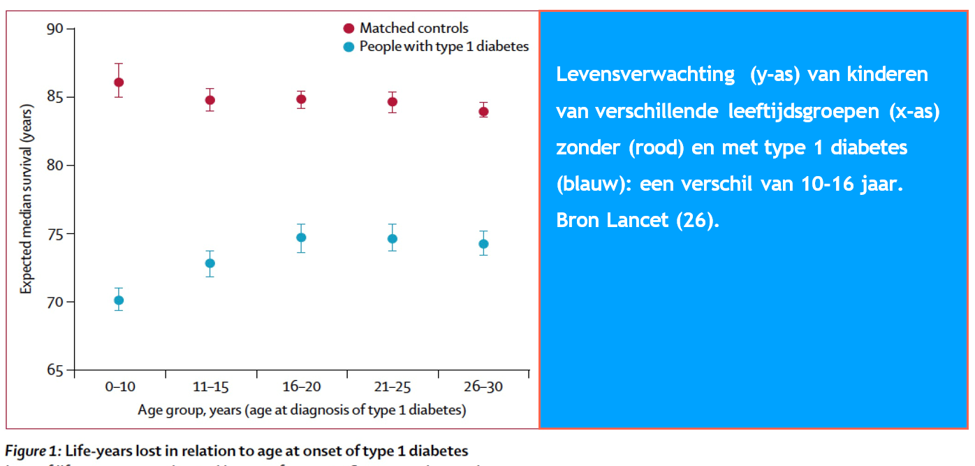 Levensverwachting van kinderen met en zonder type 1 diabetes: Lancet