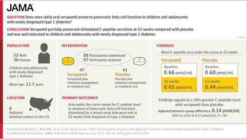 JAMA verapamil and preservation of pancreatic beta cel function