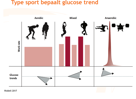 Type sport bepaalt glucosewaardes bij diabetes