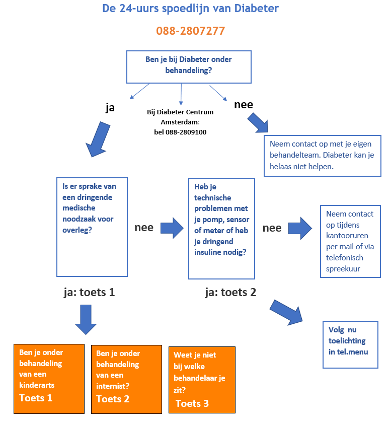 Spoedlijn Diabeter type 1 diabetes stroomschema